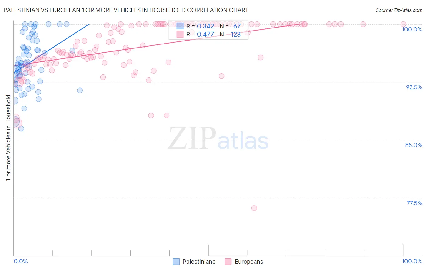 Palestinian vs European 1 or more Vehicles in Household