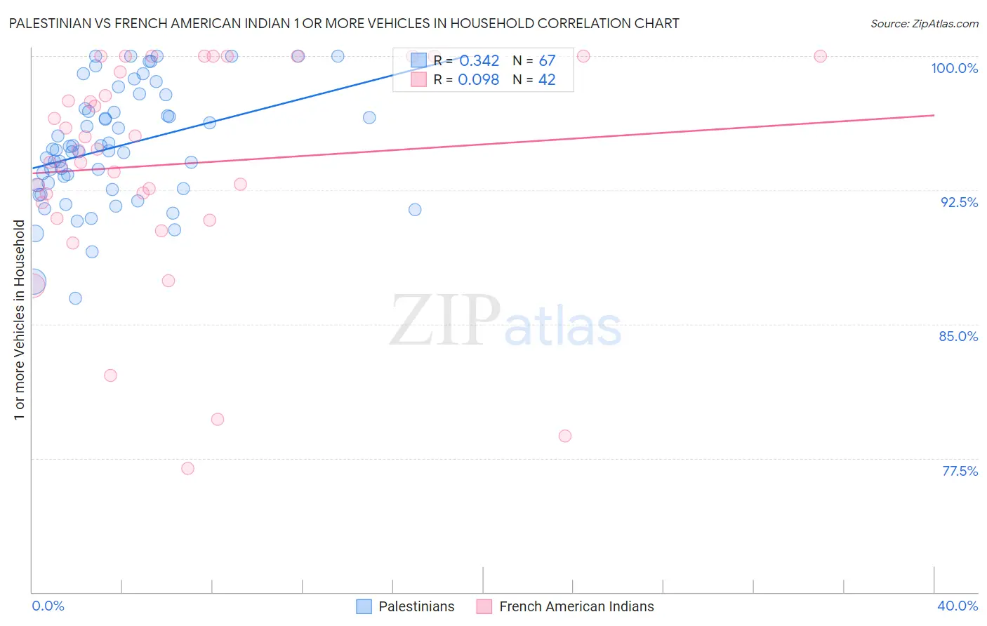 Palestinian vs French American Indian 1 or more Vehicles in Household