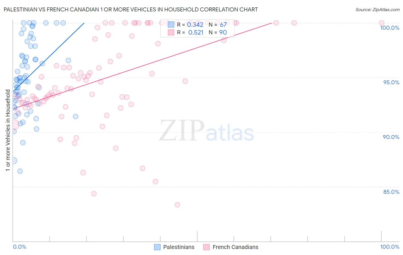 Palestinian vs French Canadian 1 or more Vehicles in Household
