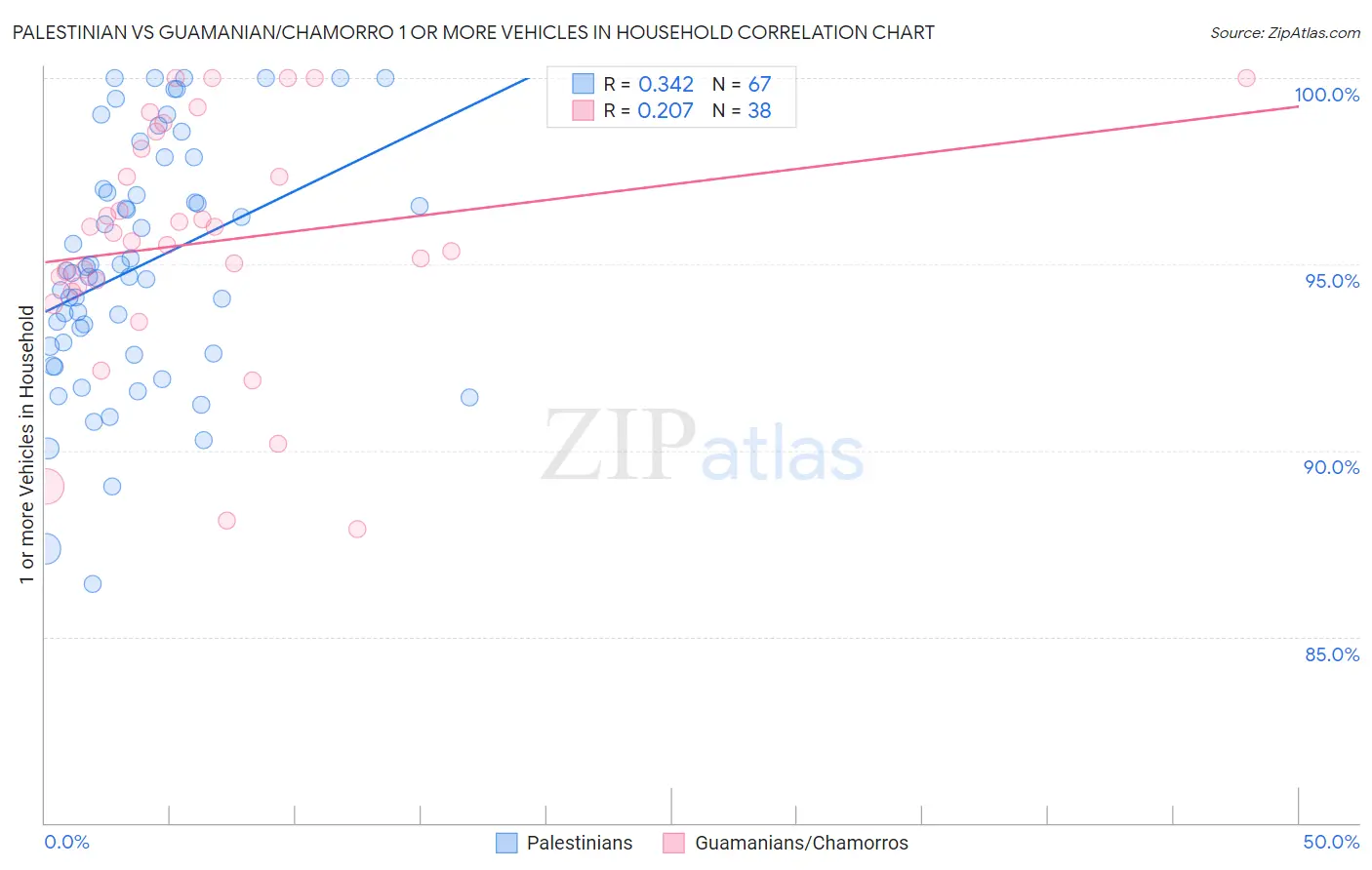 Palestinian vs Guamanian/Chamorro 1 or more Vehicles in Household