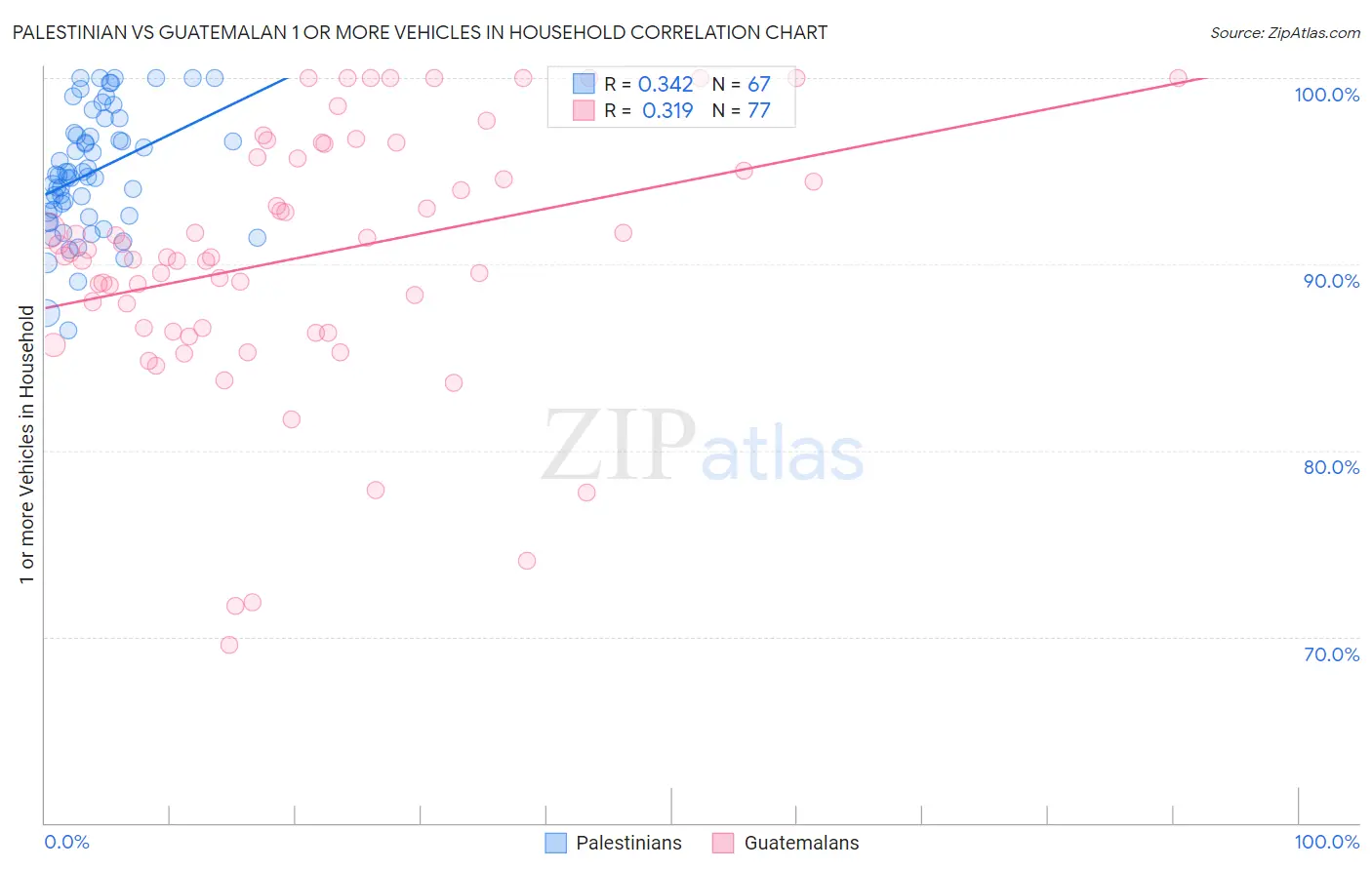 Palestinian vs Guatemalan 1 or more Vehicles in Household