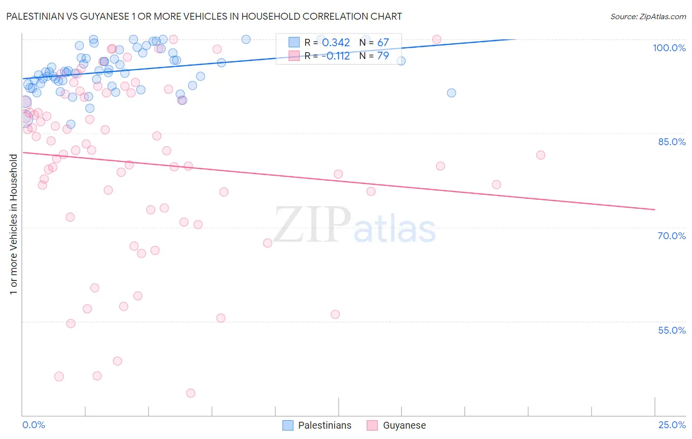 Palestinian vs Guyanese 1 or more Vehicles in Household