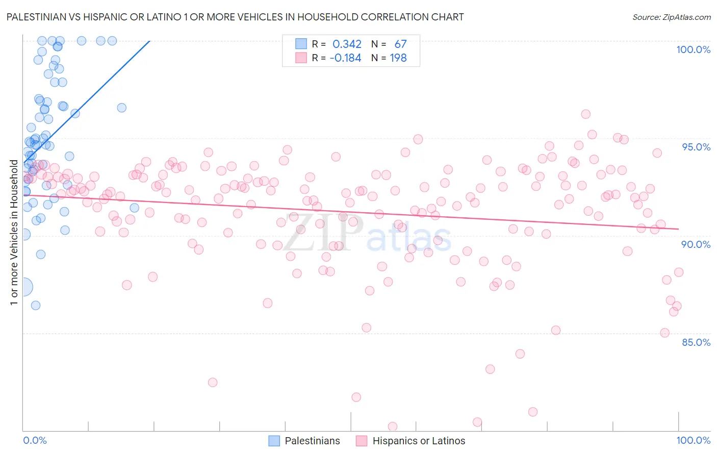 Palestinian vs Hispanic or Latino 1 or more Vehicles in Household