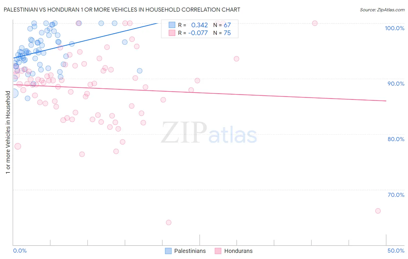 Palestinian vs Honduran 1 or more Vehicles in Household