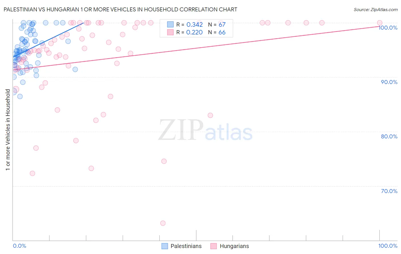Palestinian vs Hungarian 1 or more Vehicles in Household