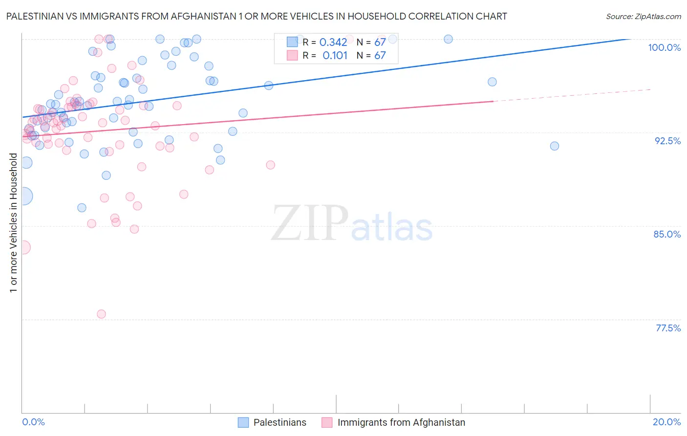 Palestinian vs Immigrants from Afghanistan 1 or more Vehicles in Household