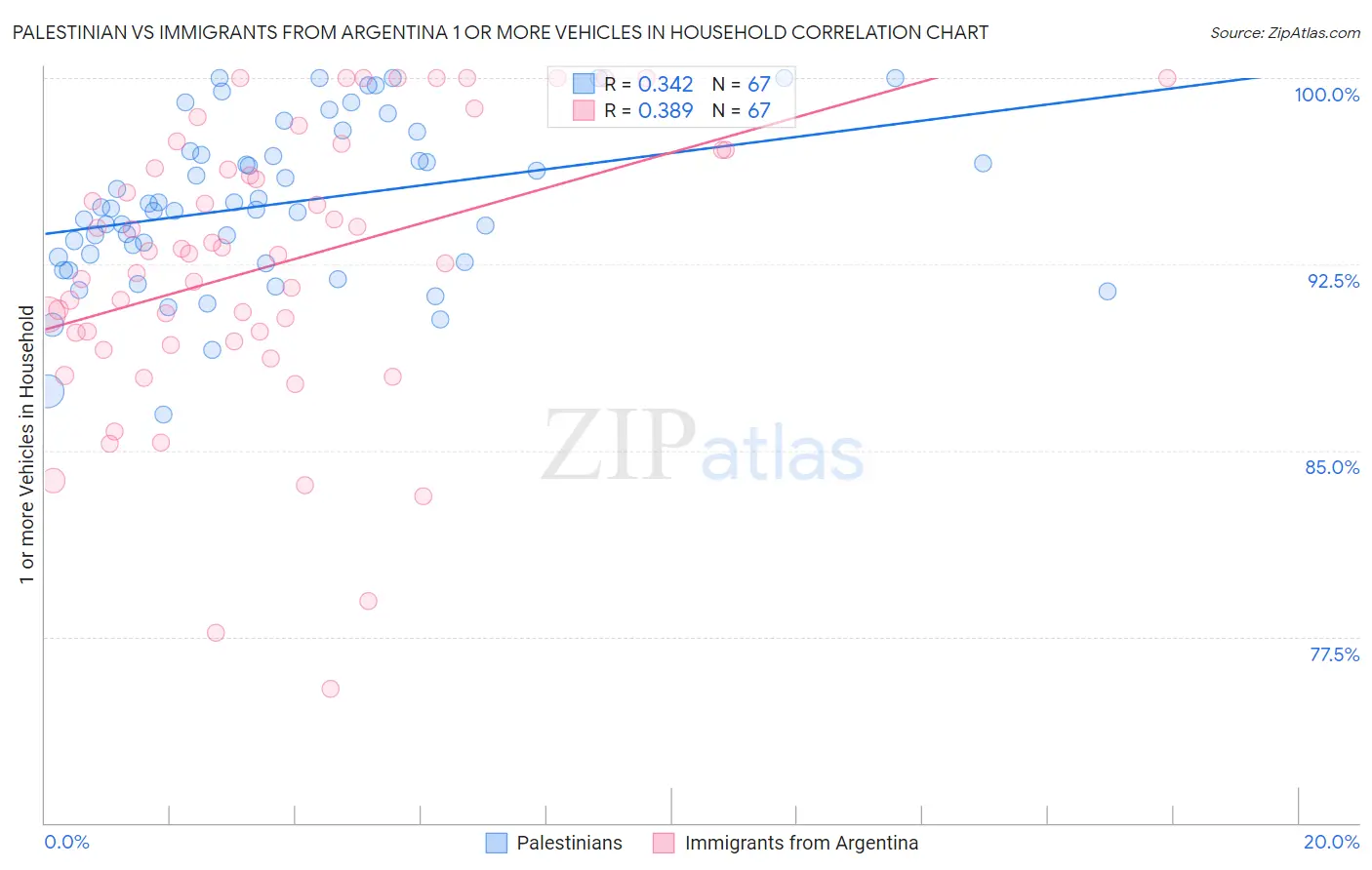 Palestinian vs Immigrants from Argentina 1 or more Vehicles in Household