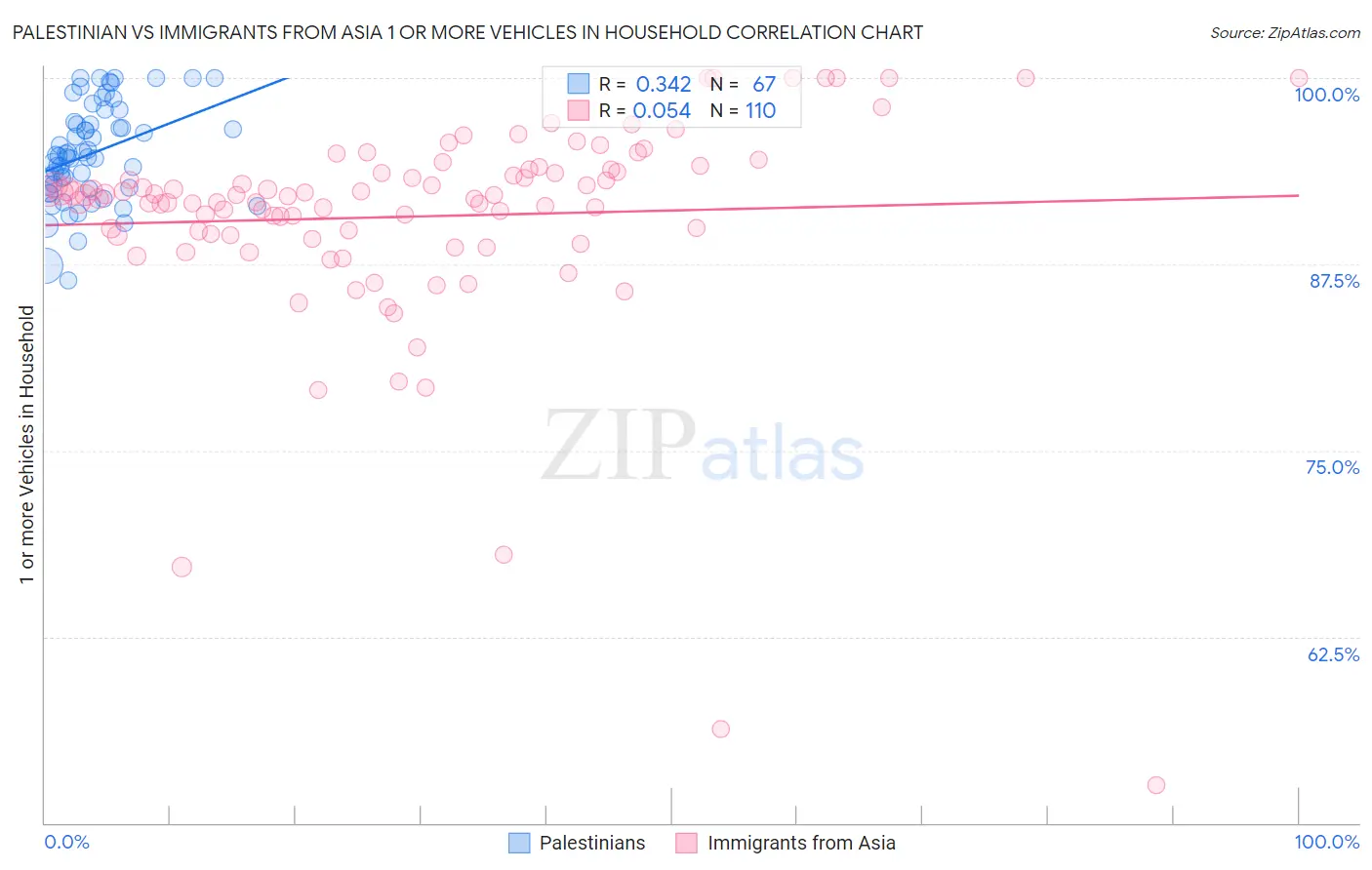 Palestinian vs Immigrants from Asia 1 or more Vehicles in Household