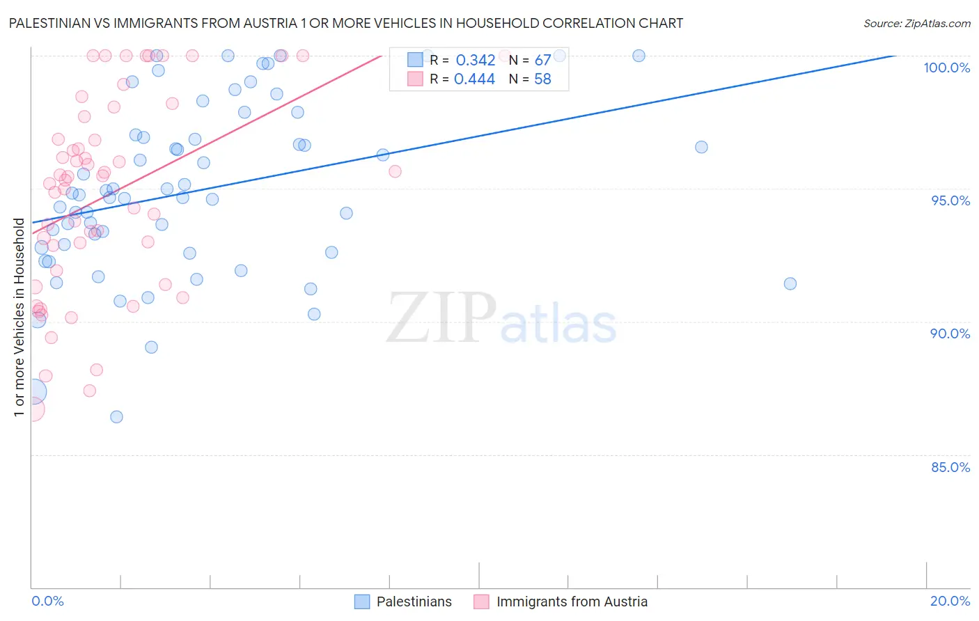 Palestinian vs Immigrants from Austria 1 or more Vehicles in Household