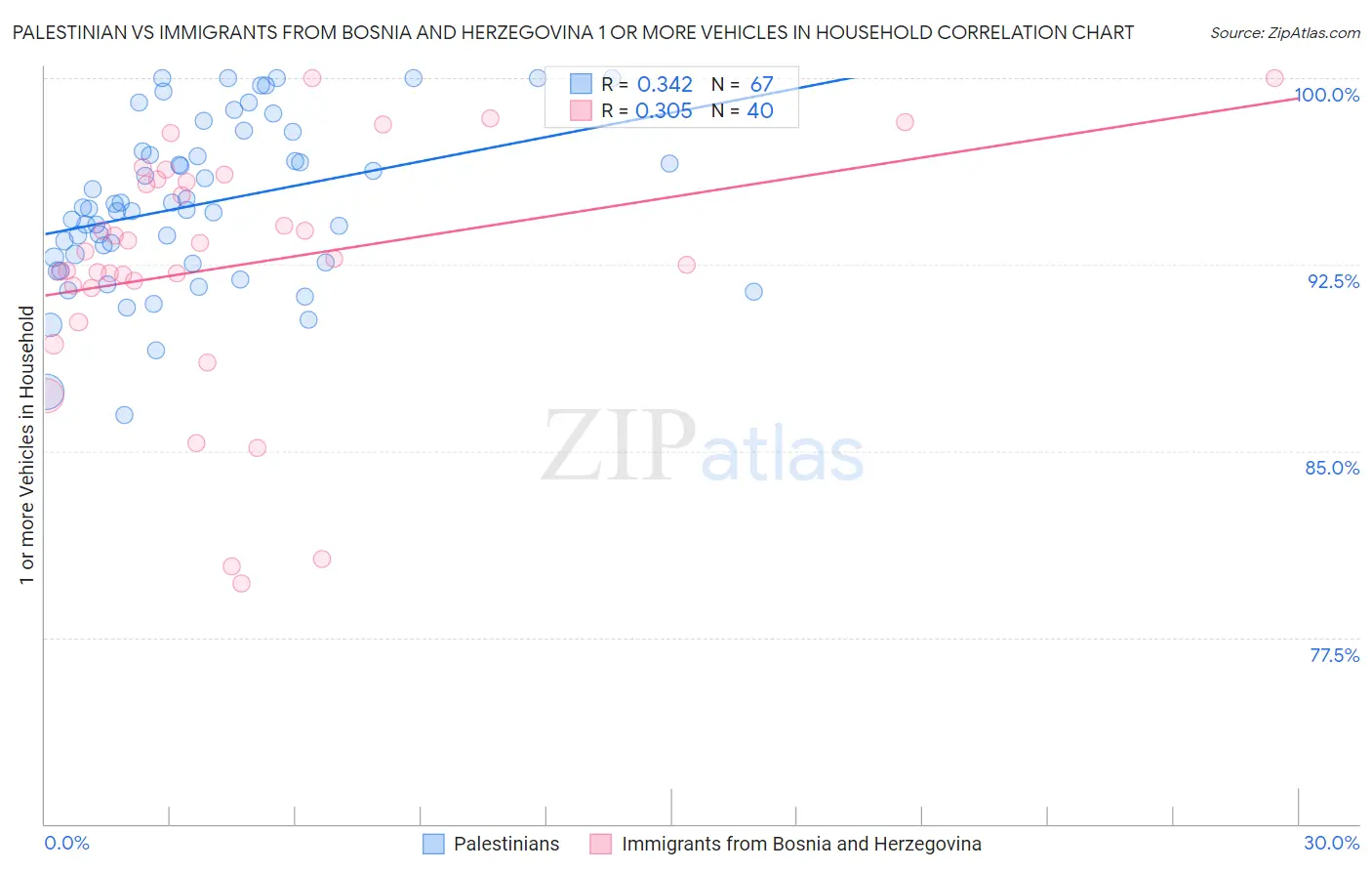 Palestinian vs Immigrants from Bosnia and Herzegovina 1 or more Vehicles in Household