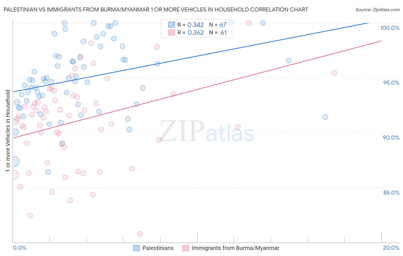 Palestinian vs Immigrants from Burma/Myanmar 1 or more Vehicles in Household