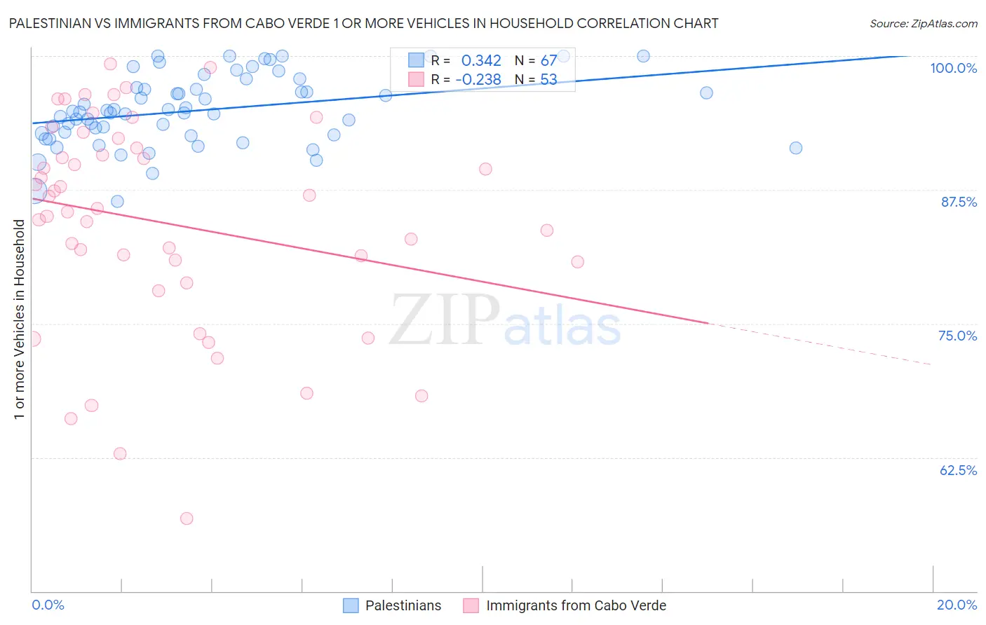 Palestinian vs Immigrants from Cabo Verde 1 or more Vehicles in Household