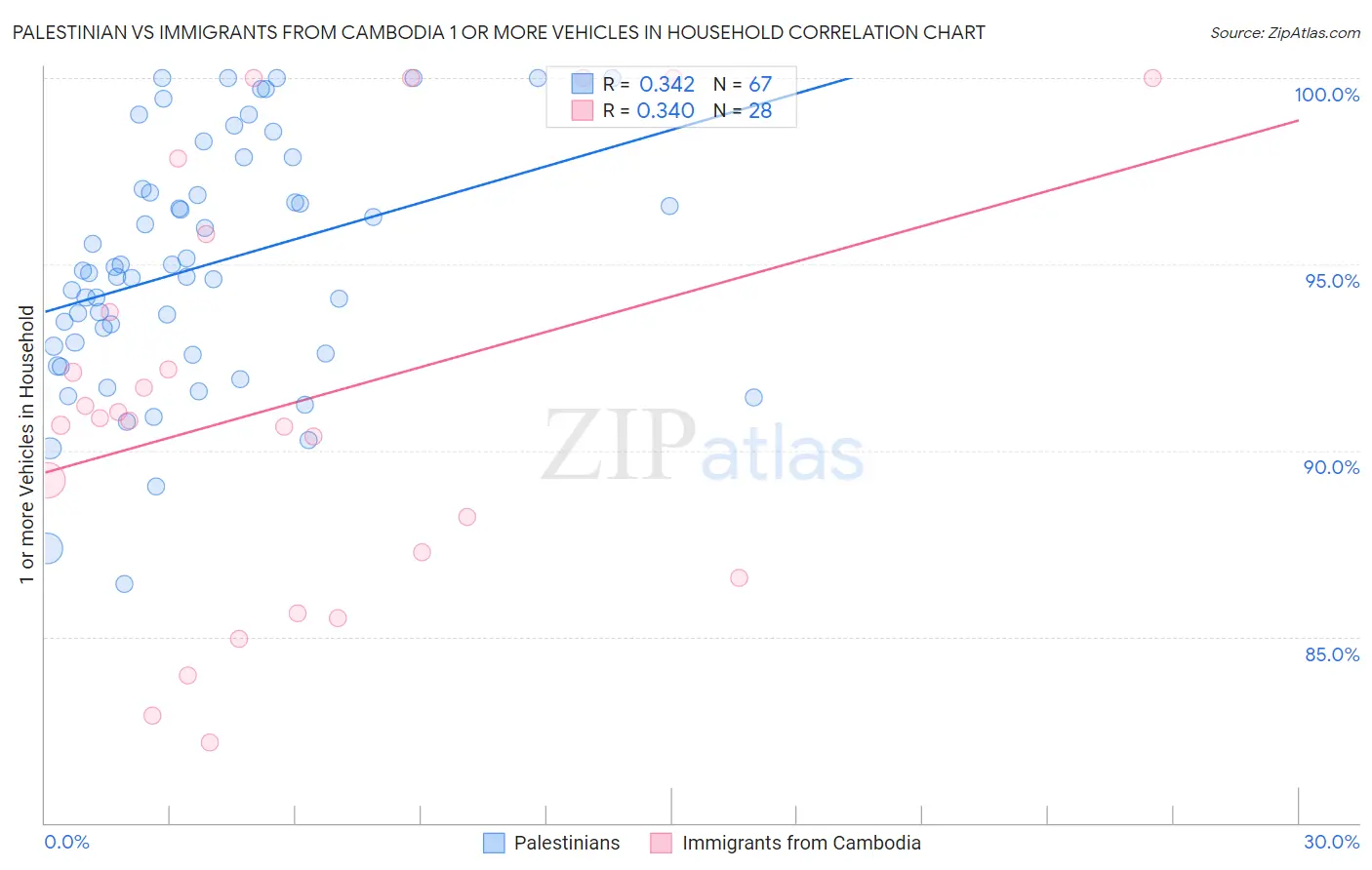 Palestinian vs Immigrants from Cambodia 1 or more Vehicles in Household