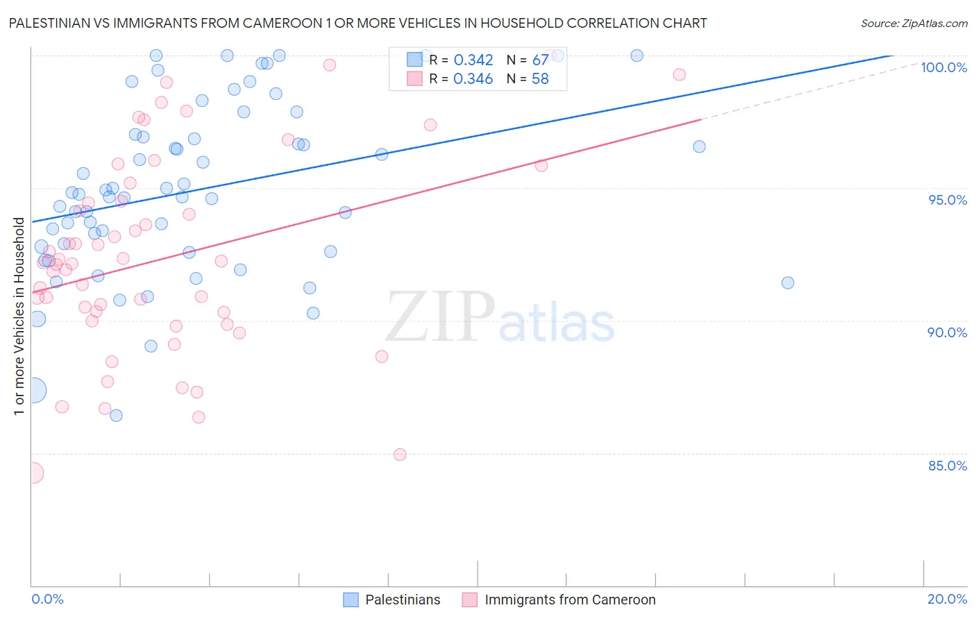 Palestinian vs Immigrants from Cameroon 1 or more Vehicles in Household
