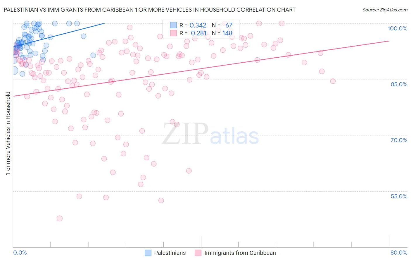 Palestinian vs Immigrants from Caribbean 1 or more Vehicles in Household