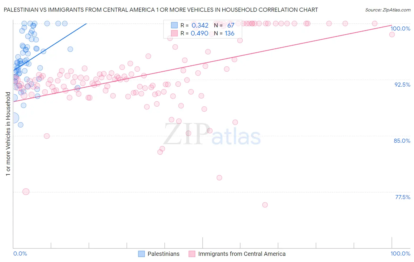 Palestinian vs Immigrants from Central America 1 or more Vehicles in Household