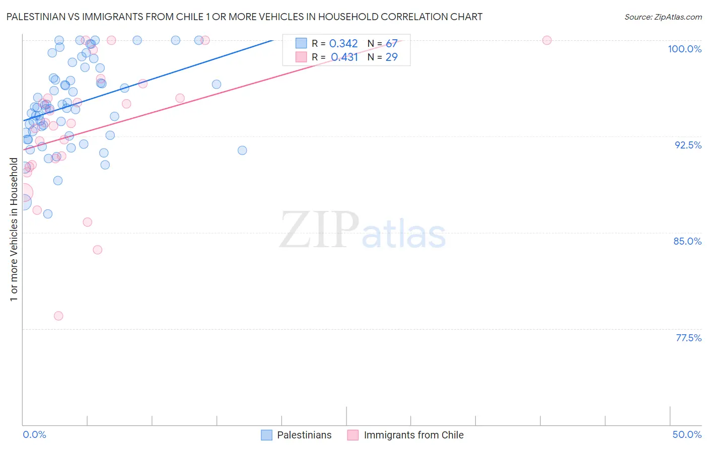 Palestinian vs Immigrants from Chile 1 or more Vehicles in Household
