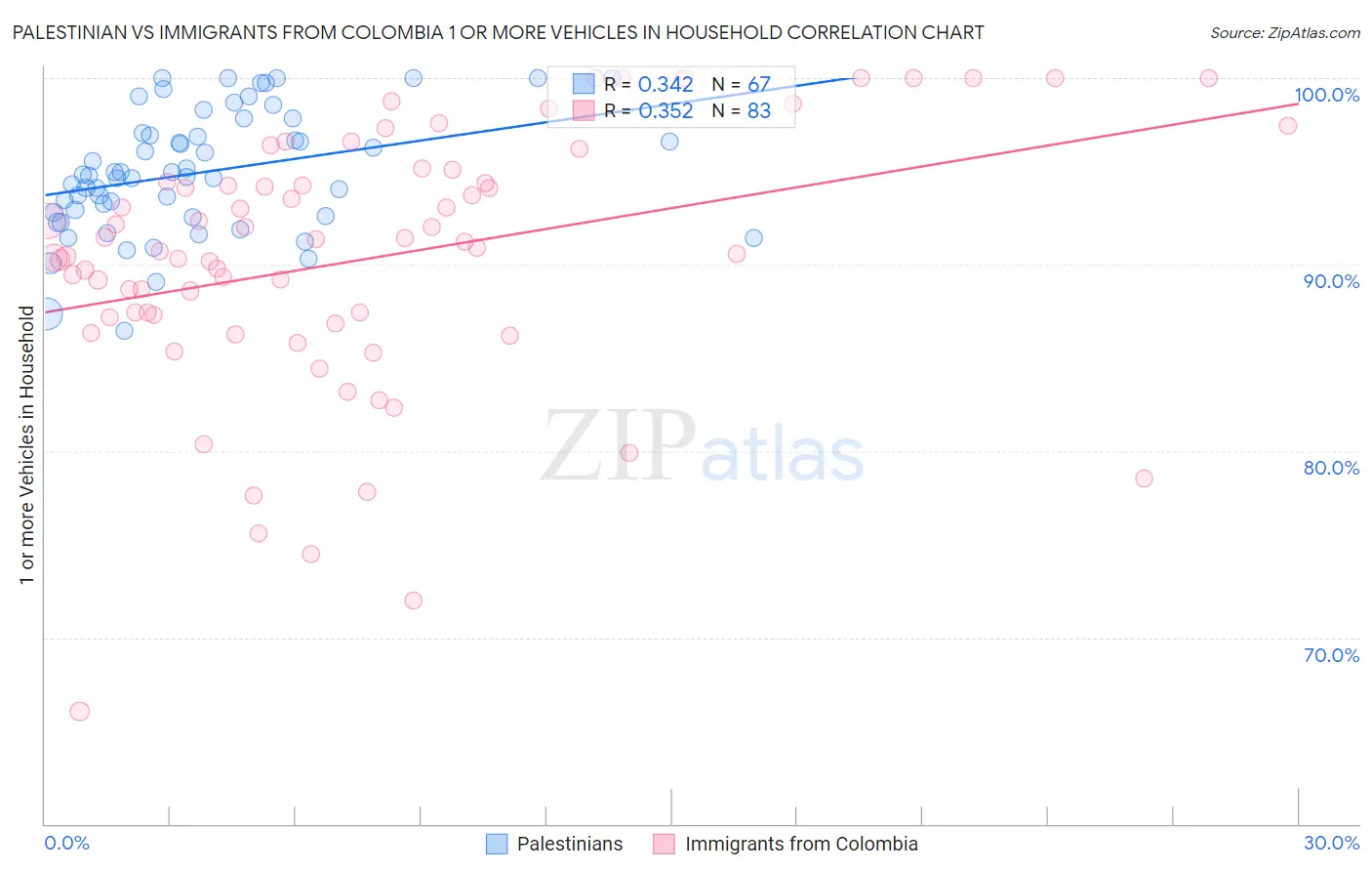 Palestinian vs Immigrants from Colombia 1 or more Vehicles in Household