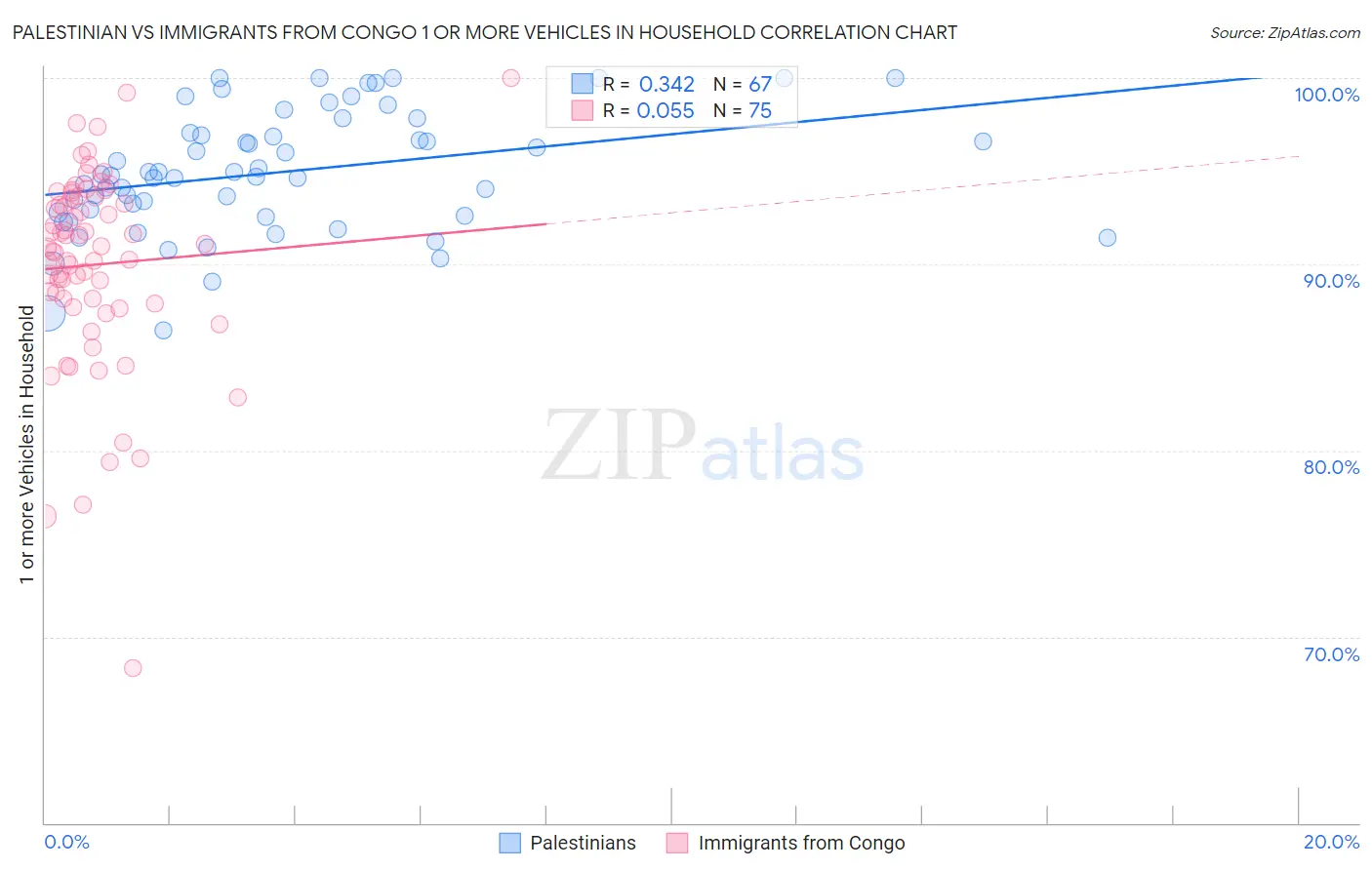 Palestinian vs Immigrants from Congo 1 or more Vehicles in Household