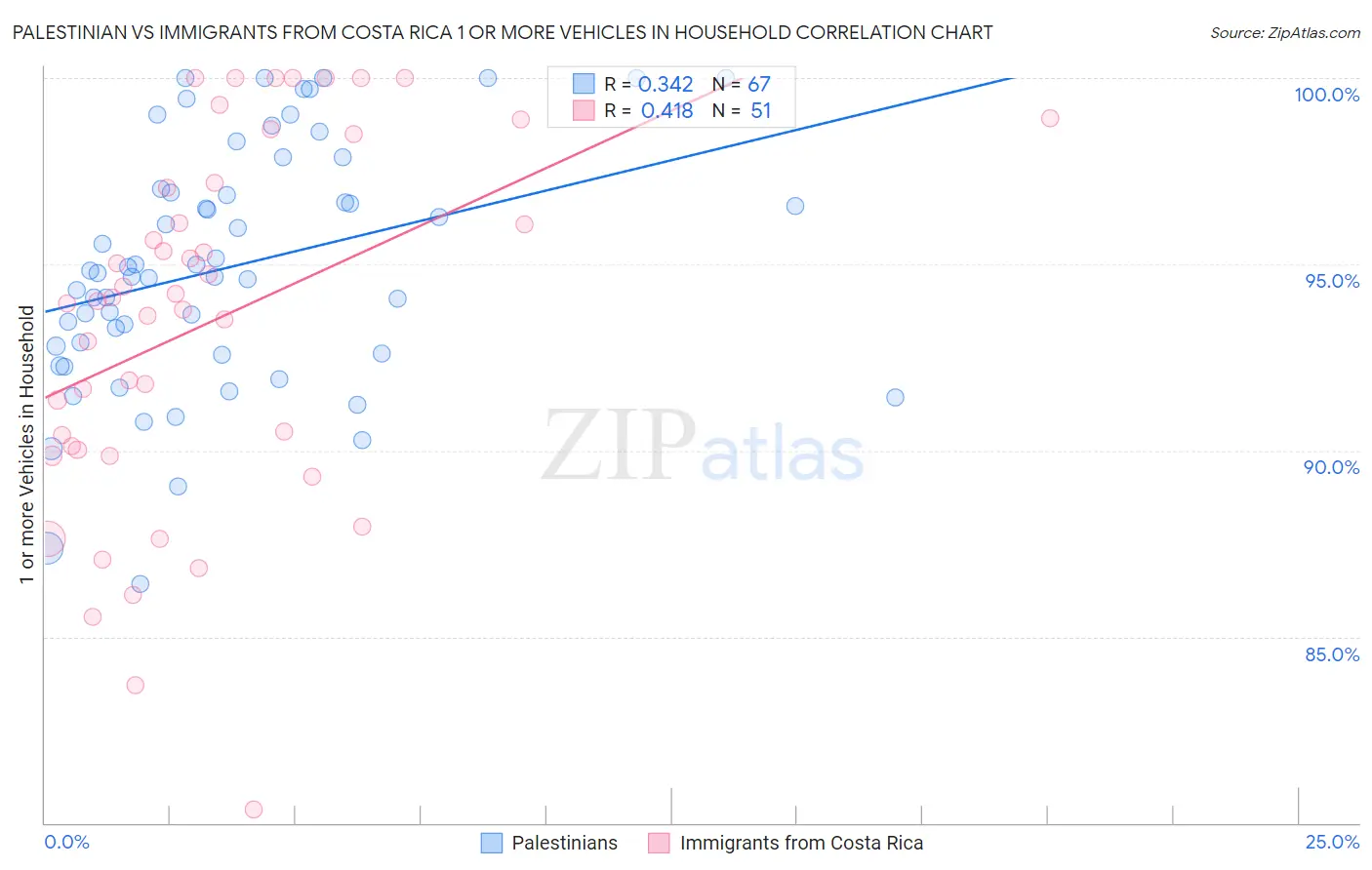 Palestinian vs Immigrants from Costa Rica 1 or more Vehicles in Household
