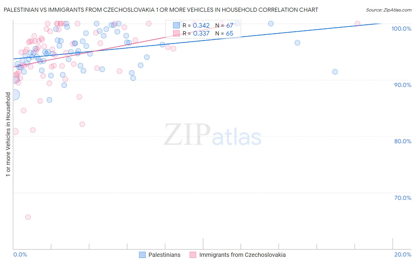 Palestinian vs Immigrants from Czechoslovakia 1 or more Vehicles in Household