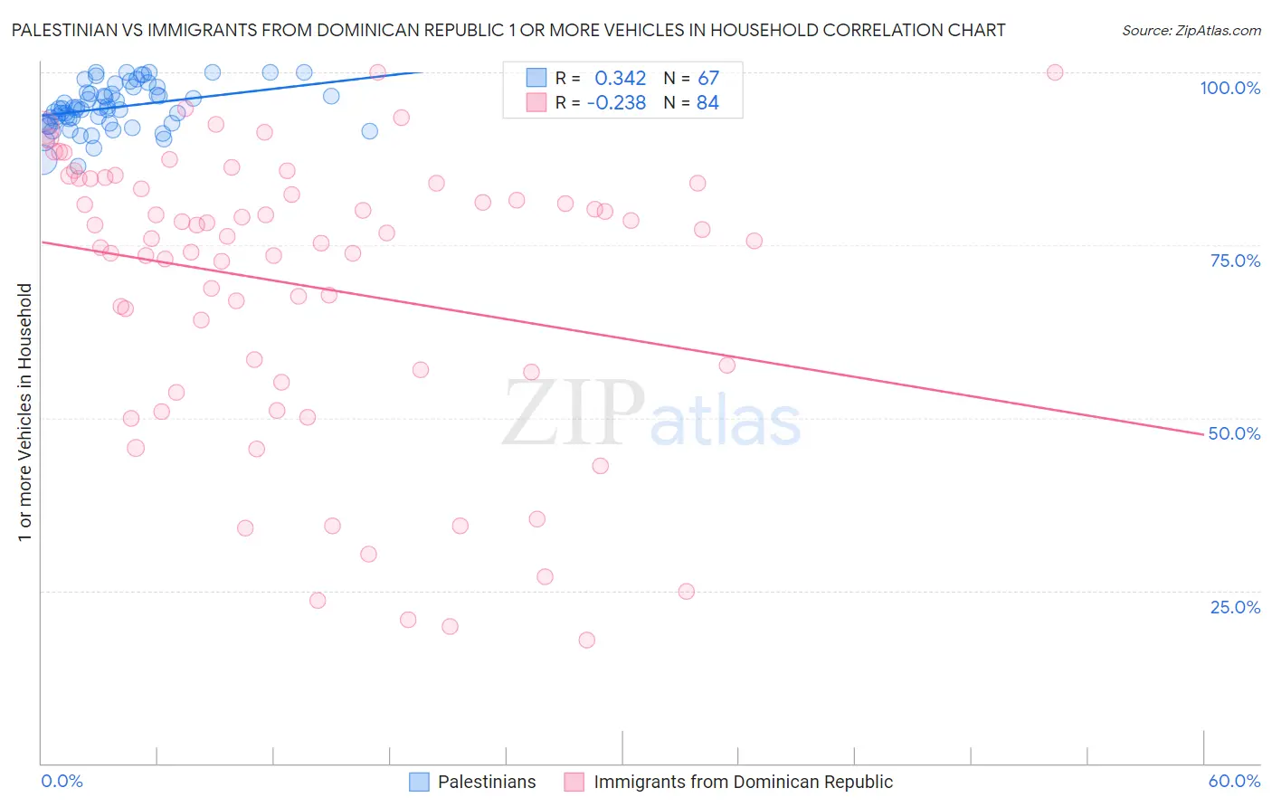 Palestinian vs Immigrants from Dominican Republic 1 or more Vehicles in Household