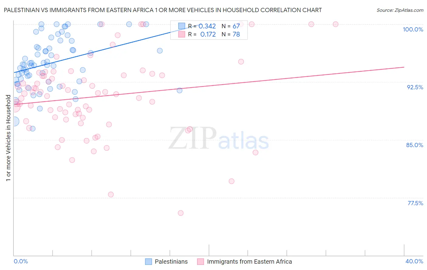 Palestinian vs Immigrants from Eastern Africa 1 or more Vehicles in Household