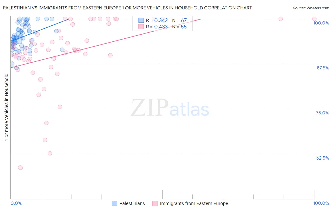 Palestinian vs Immigrants from Eastern Europe 1 or more Vehicles in Household