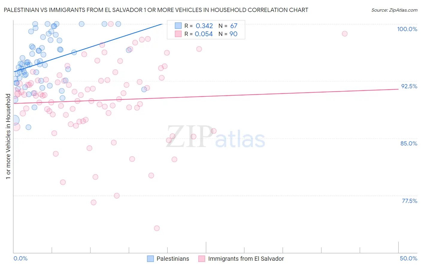 Palestinian vs Immigrants from El Salvador 1 or more Vehicles in Household