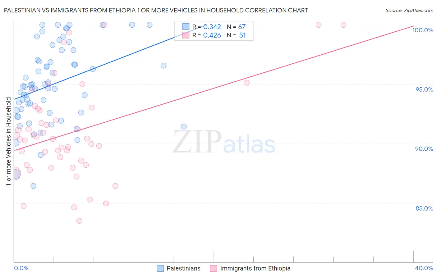Palestinian vs Immigrants from Ethiopia 1 or more Vehicles in Household
