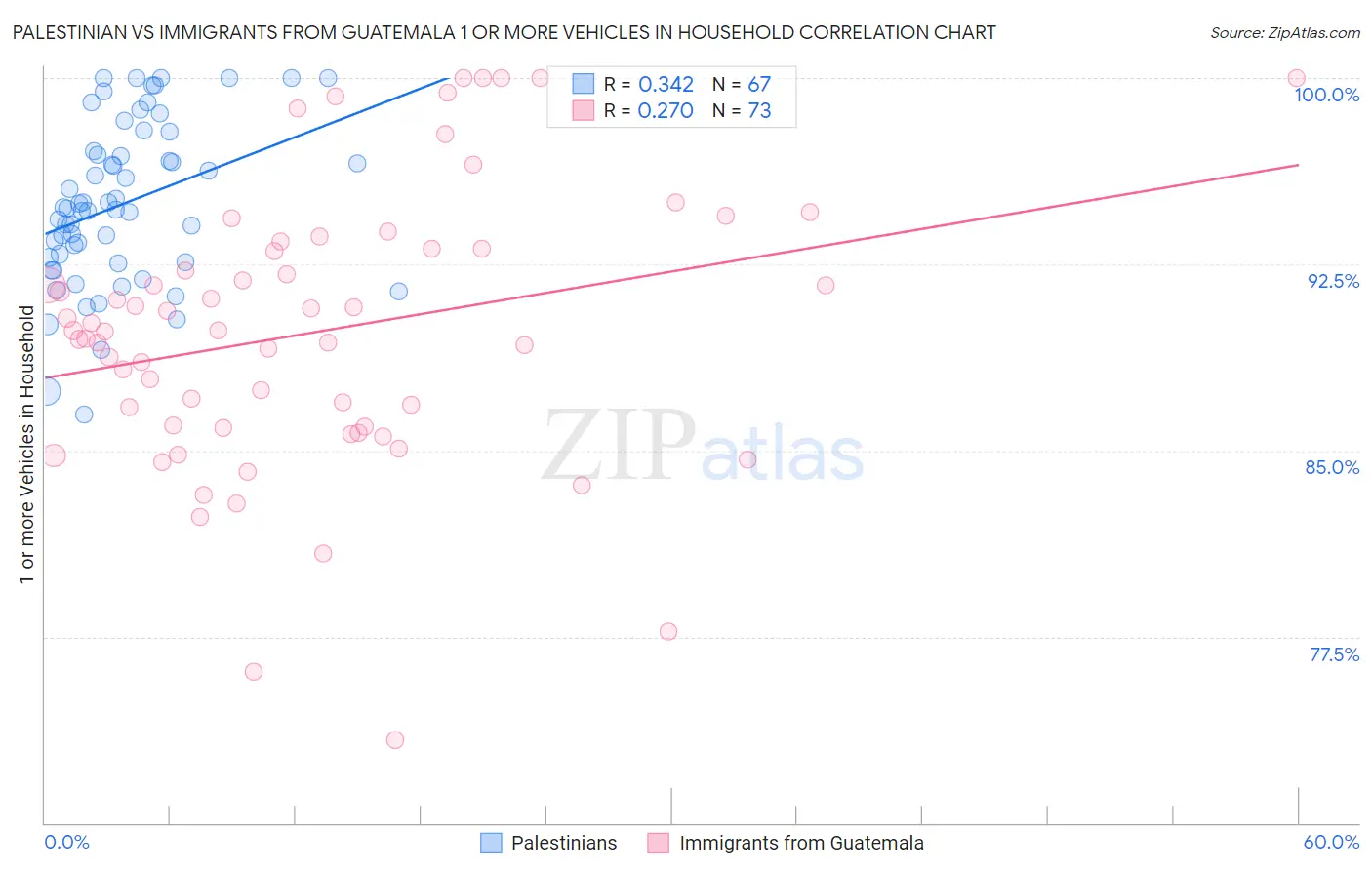 Palestinian vs Immigrants from Guatemala 1 or more Vehicles in Household