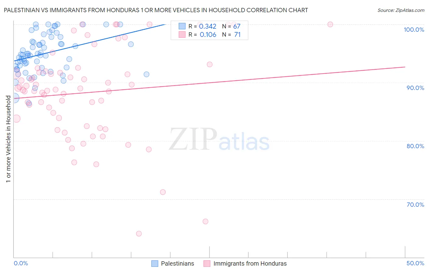 Palestinian vs Immigrants from Honduras 1 or more Vehicles in Household