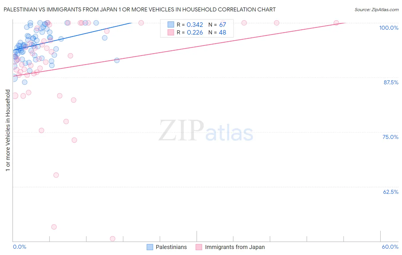 Palestinian vs Immigrants from Japan 1 or more Vehicles in Household
