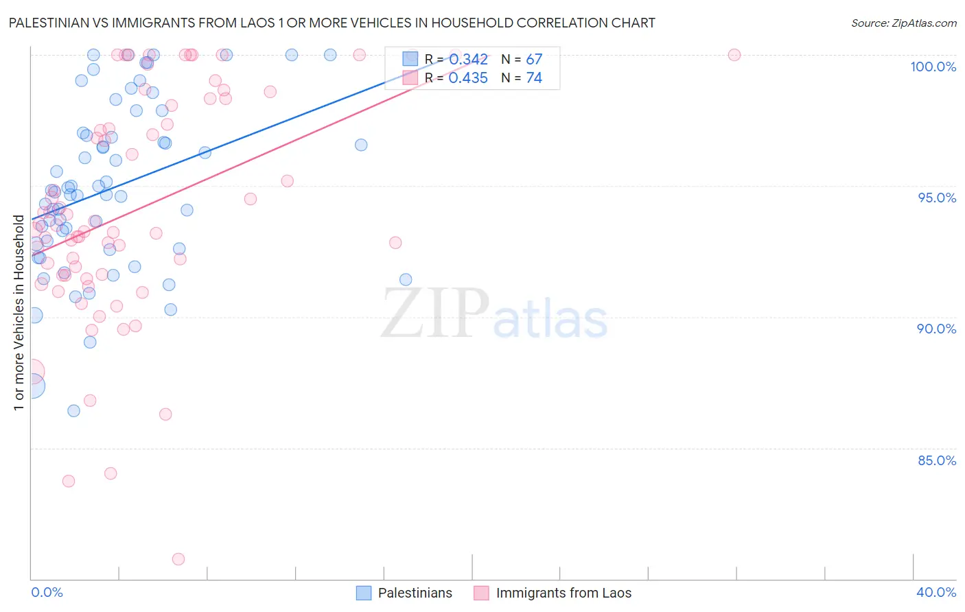 Palestinian vs Immigrants from Laos 1 or more Vehicles in Household