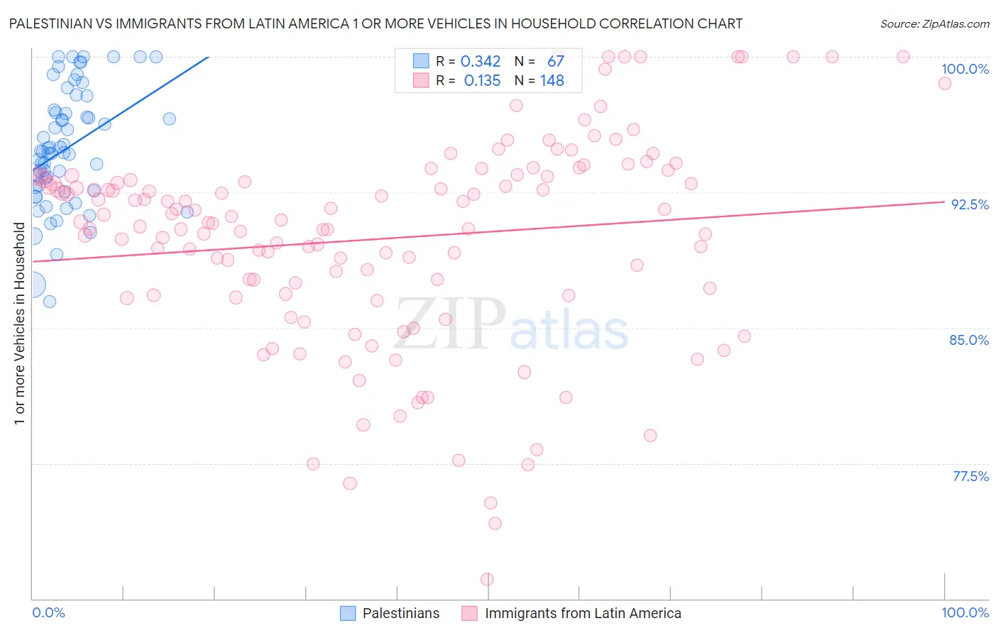 Palestinian vs Immigrants from Latin America 1 or more Vehicles in Household