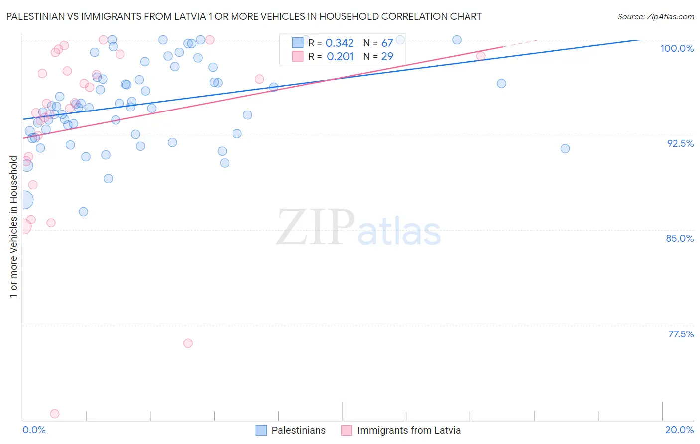 Palestinian vs Immigrants from Latvia 1 or more Vehicles in Household