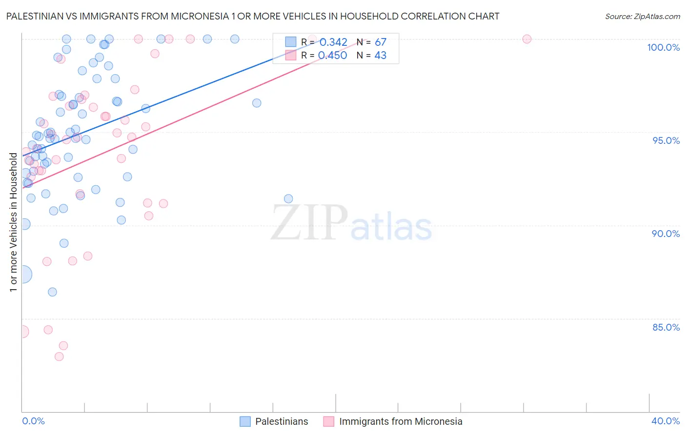 Palestinian vs Immigrants from Micronesia 1 or more Vehicles in Household