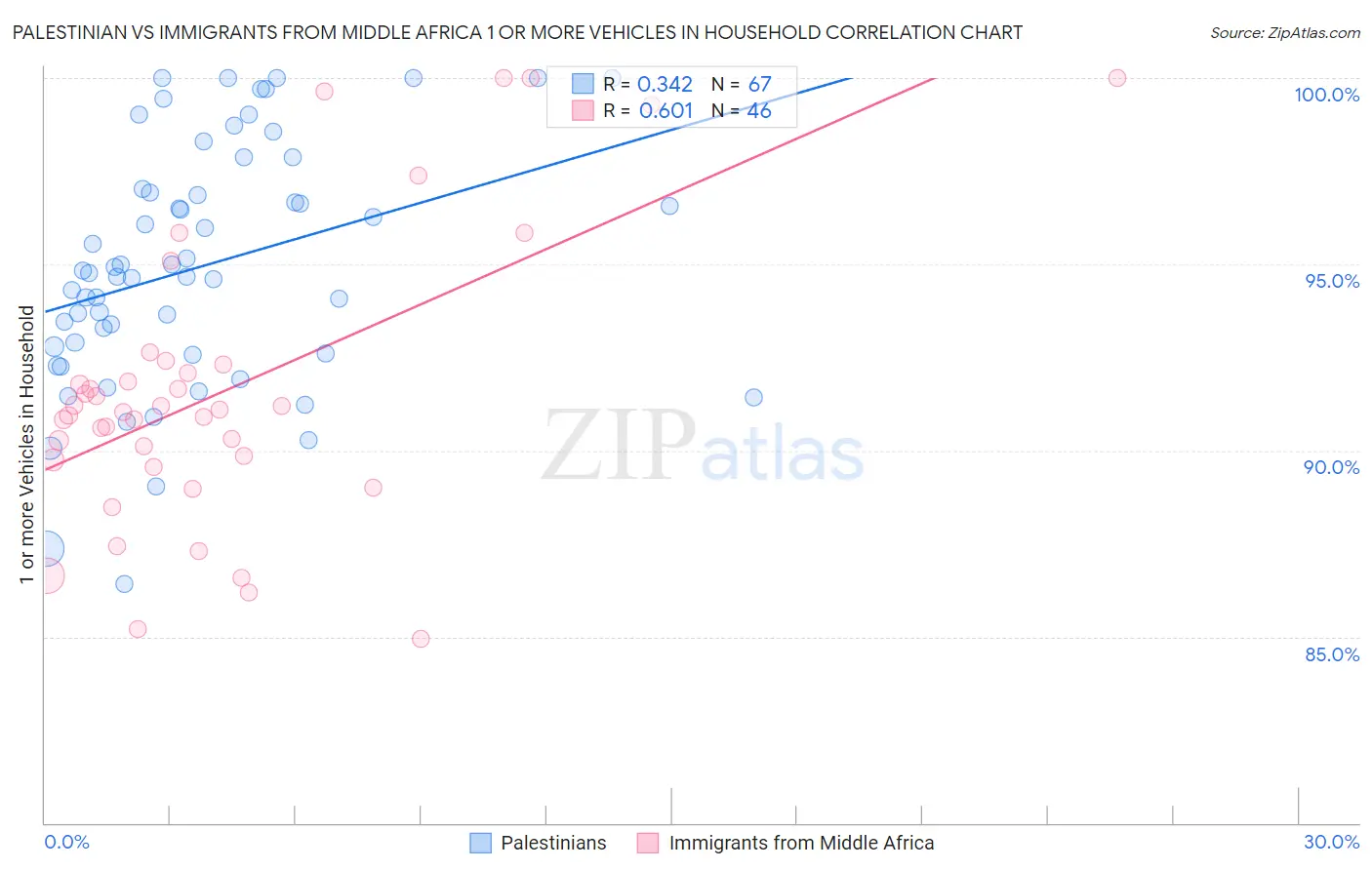 Palestinian vs Immigrants from Middle Africa 1 or more Vehicles in Household