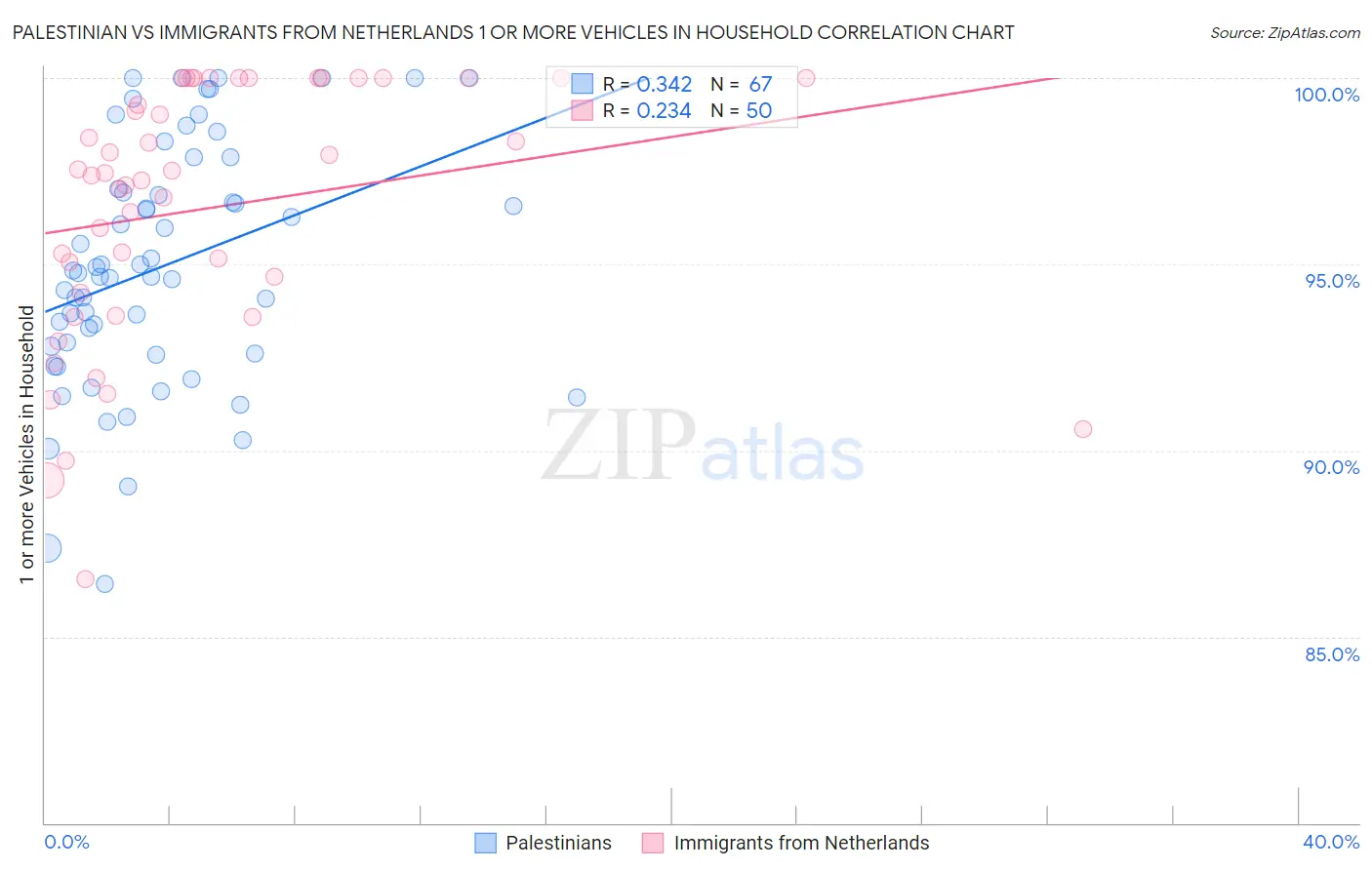 Palestinian vs Immigrants from Netherlands 1 or more Vehicles in Household