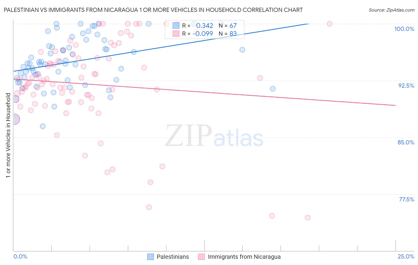Palestinian vs Immigrants from Nicaragua 1 or more Vehicles in Household