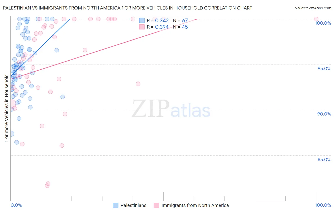Palestinian vs Immigrants from North America 1 or more Vehicles in Household