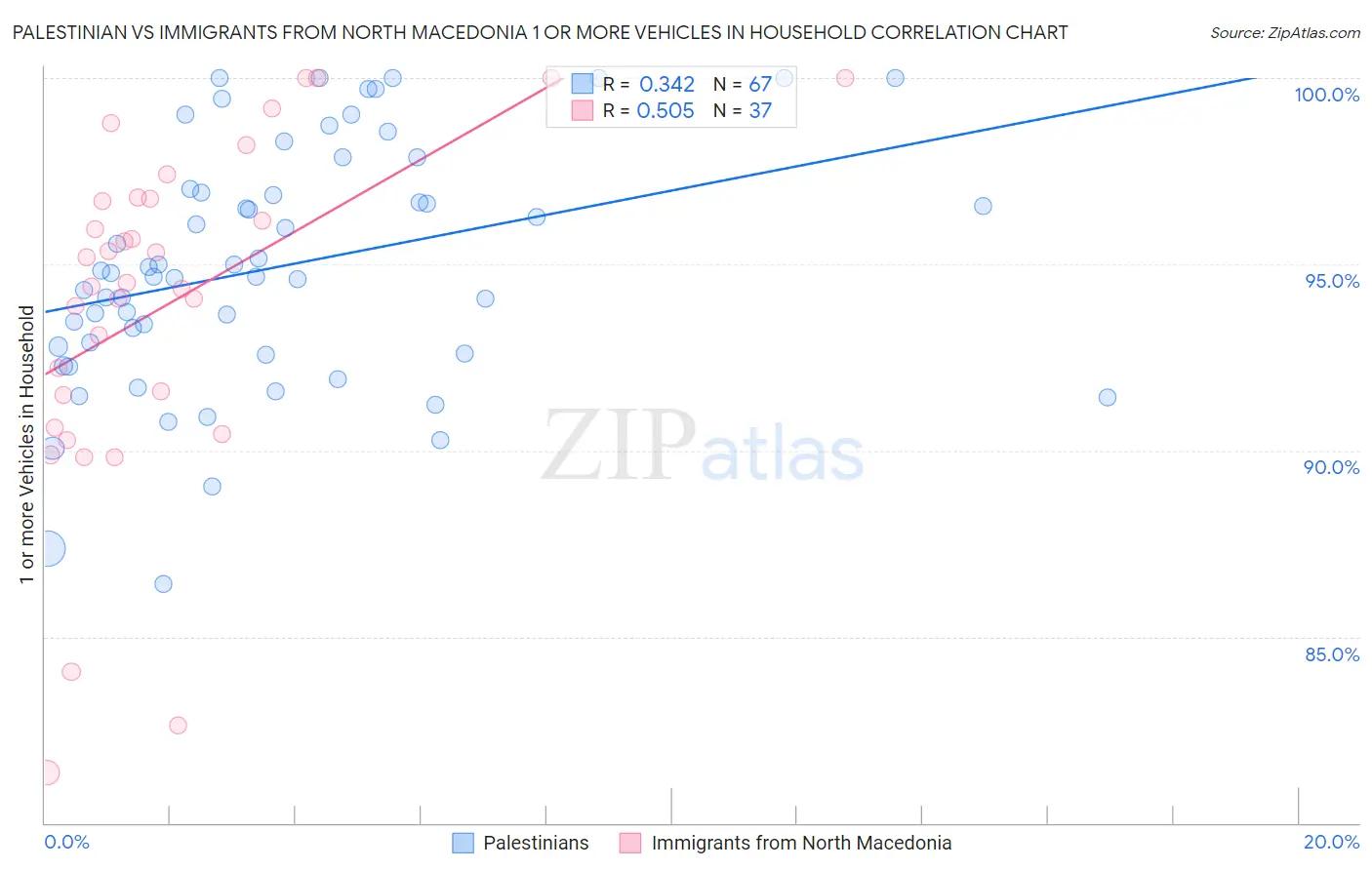 Palestinian vs Immigrants from North Macedonia 1 or more Vehicles in Household