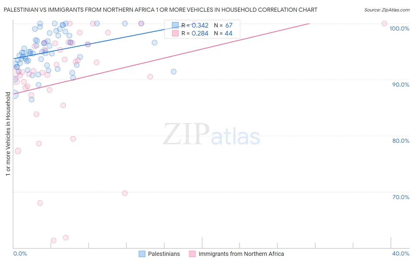 Palestinian vs Immigrants from Northern Africa 1 or more Vehicles in Household