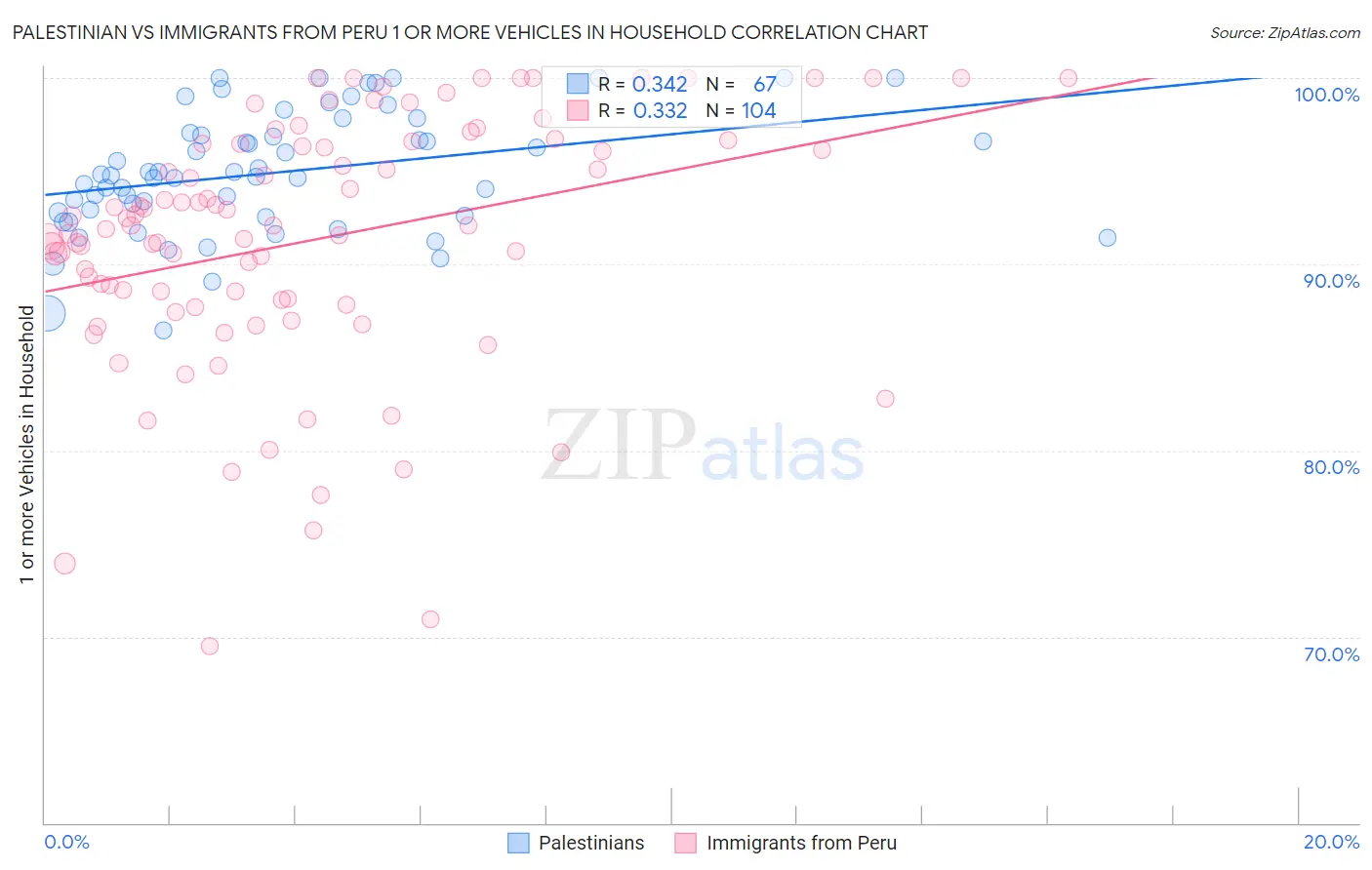 Palestinian vs Immigrants from Peru 1 or more Vehicles in Household