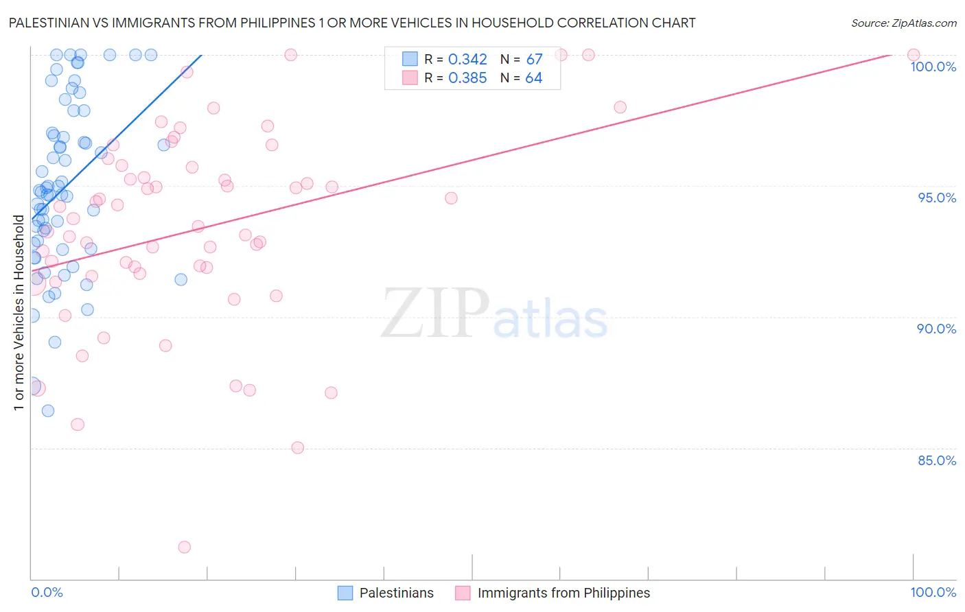 Palestinian vs Immigrants from Philippines 1 or more Vehicles in Household