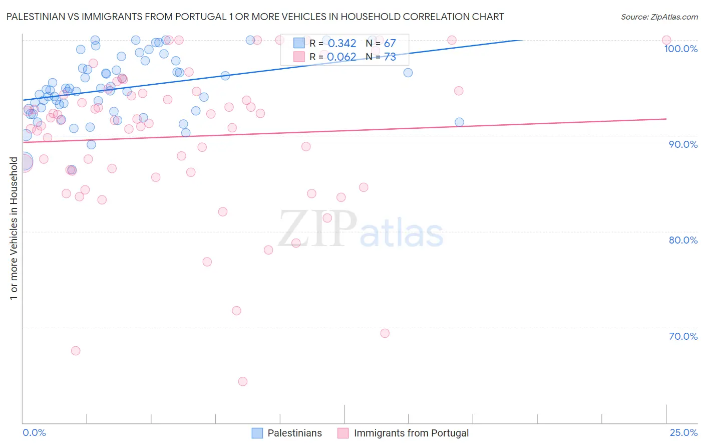 Palestinian vs Immigrants from Portugal 1 or more Vehicles in Household