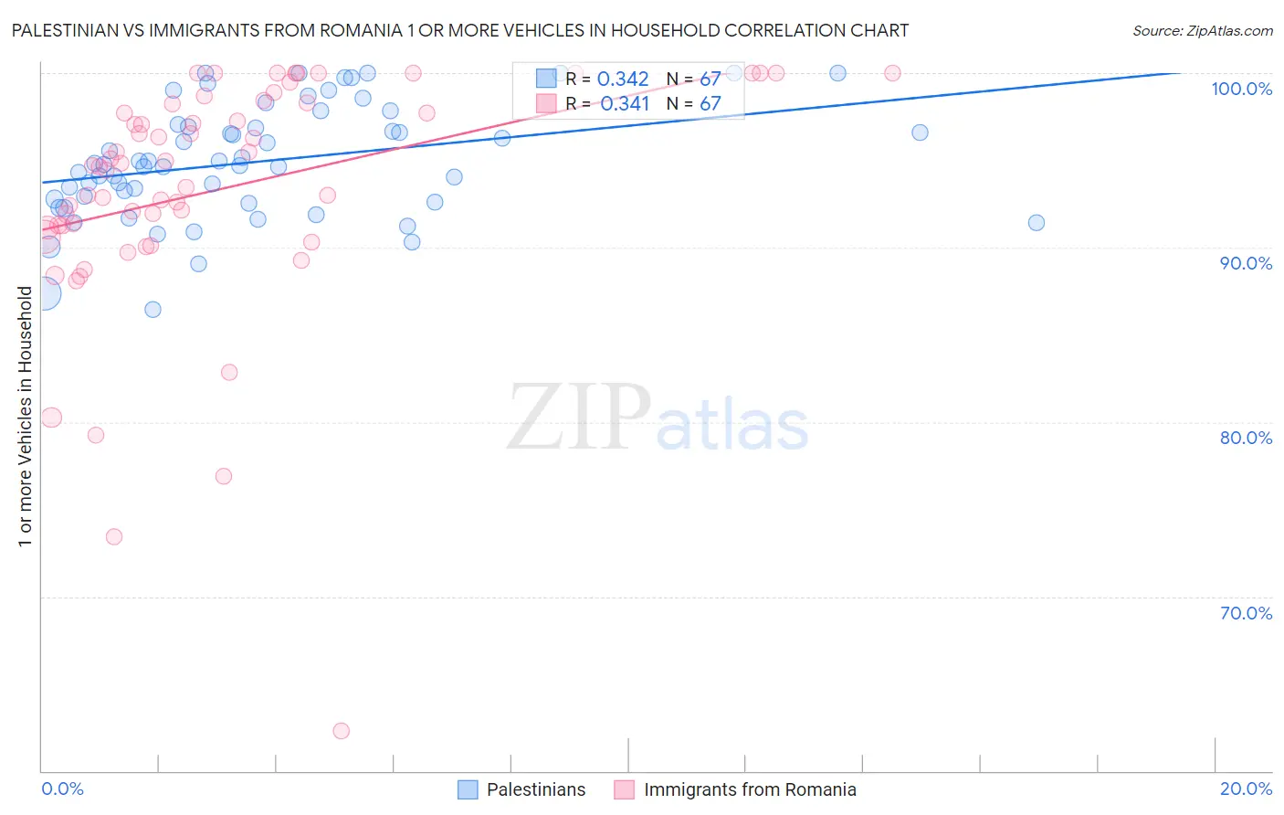 Palestinian vs Immigrants from Romania 1 or more Vehicles in Household