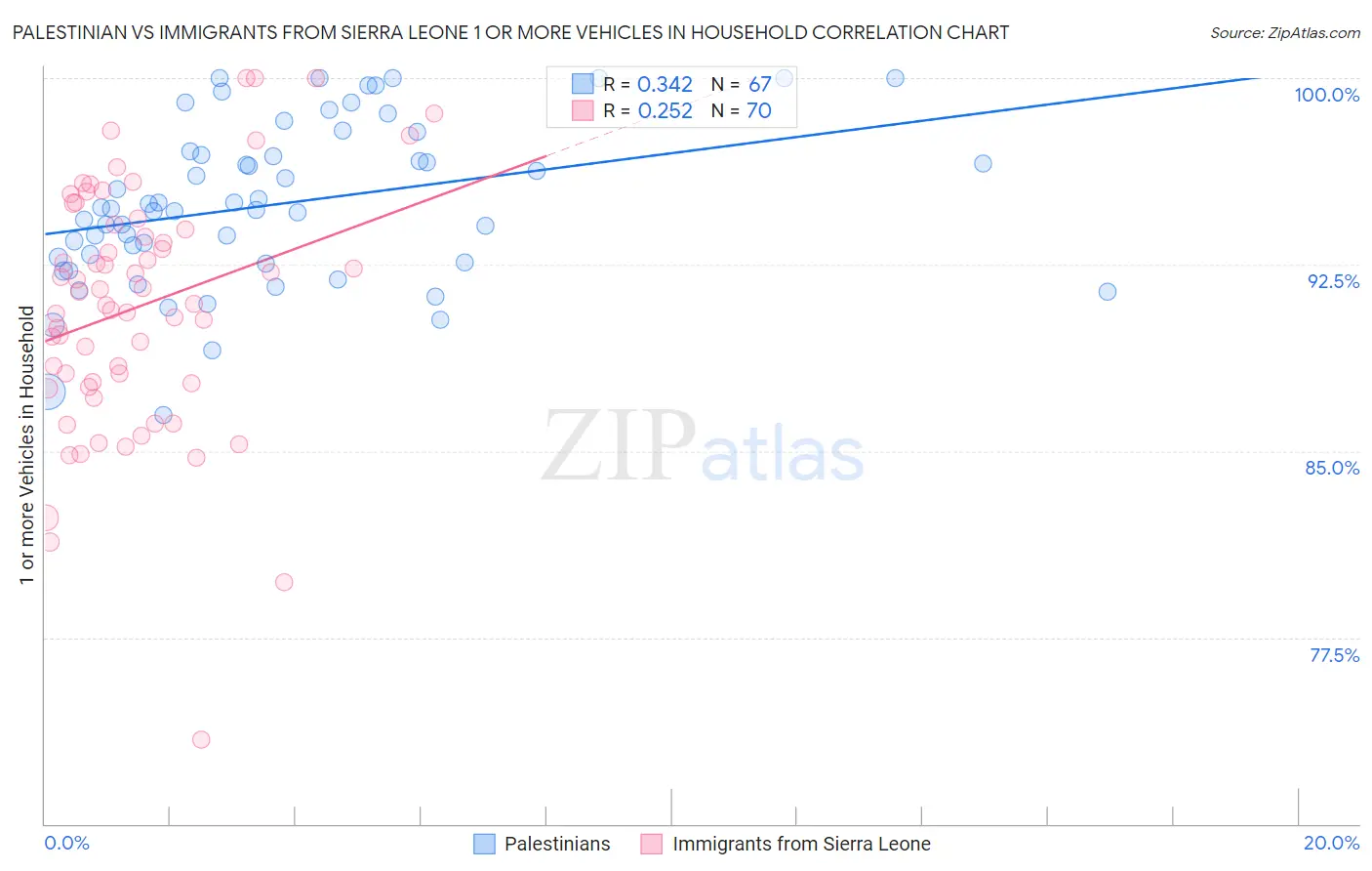 Palestinian vs Immigrants from Sierra Leone 1 or more Vehicles in Household