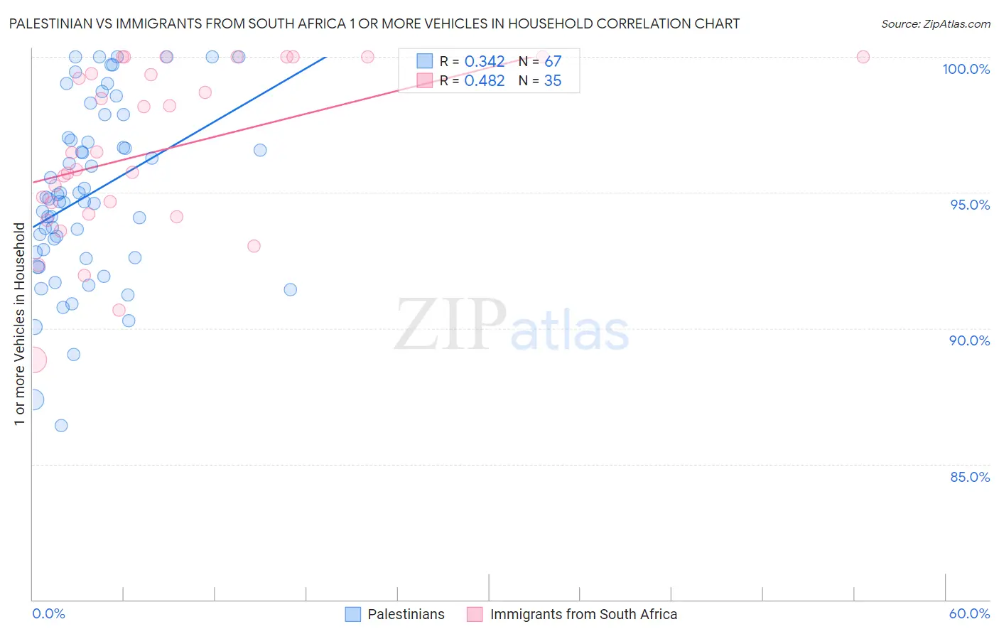 Palestinian vs Immigrants from South Africa 1 or more Vehicles in Household