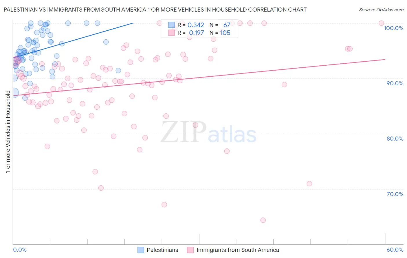 Palestinian vs Immigrants from South America 1 or more Vehicles in Household